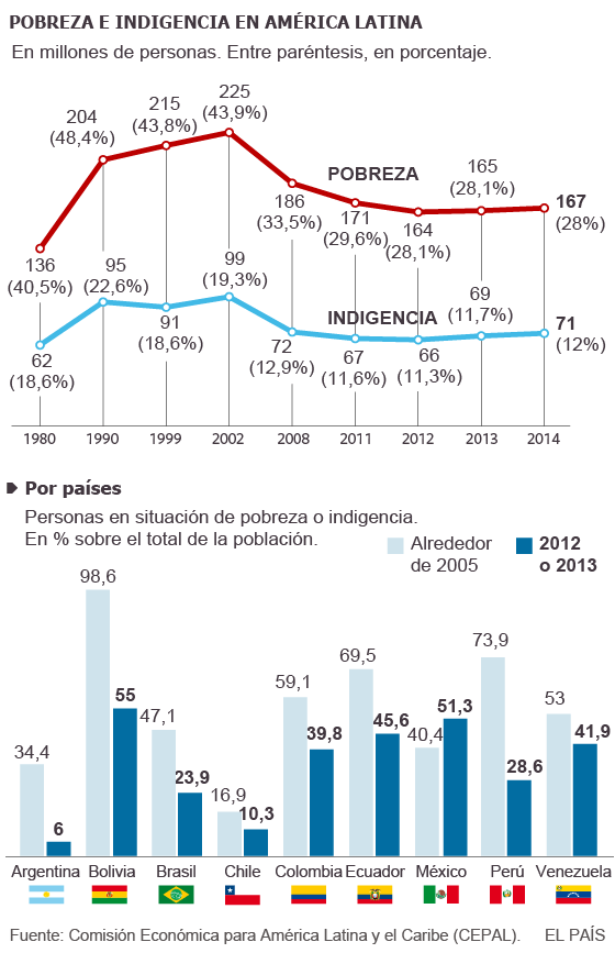 pobreza-latinoamerica-paises